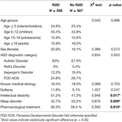 Functional Gastrointestinal Disease in Autism Spectrum Disorder: A Retrospective Descriptive Study in a Clinical Sample